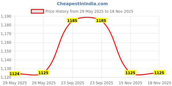 firstcry.com Babyhug Woven Three Fourth Sleeves Ethnic Dress with Sequin & Lace Detailing - Dark Pink babyhug Price History Graph from 29 May 2025 to 18 Nov 2025