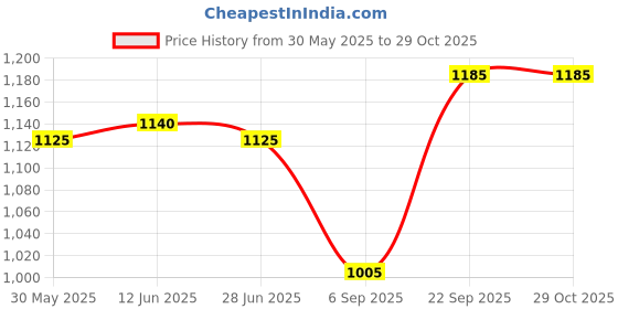 firstcry.com Babyhug Woven Three Fourth Sleeves Ethnic Dress with Sequin & Lace Detailing - Dark Pink babyhug Price History Graph from 30 May 2025 to 29 Oct 2025