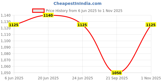 firstcry.com Babyhug Woven Three Fourth Sleeves Ethnic Dress with Sequin & Lace Detailing - Dark Pink babyhug Price History Graph from 6 Jun 2025 to 1 Nov 2025