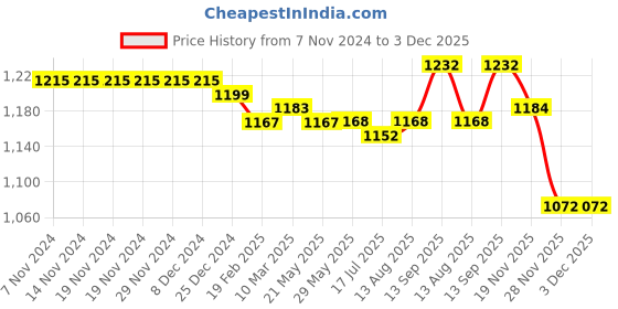 firstcry.com Babyhug Woven Three Fourth Sleeves Floral & Chevron Printed Kurta Salwar Set with Dupatta & Lace Detailing - Navy Blue babyhug Price History Graph from 7 Nov 2024 to 2 Dec 2025