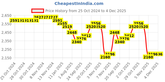 firstcry.com Babyhug Woven Three Fourth Sleeves  Floral & Sequined Embroidered Choli Lehenga Set with Jacket - Green babyhug Price History Graph from 25 Oct 2024 to 4 Dec 2025