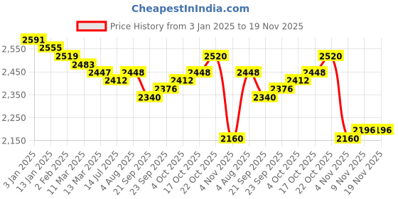 firstcry.com Babyhug Woven Three Fourth Sleeves Floral & Sequined Embroidered Choli Lehenga Set with Jacket - Green babyhug Price History Graph from 3 Jan 2025 to 18 Nov 2025