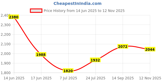 firstcry.com Babyhug Woven Three Fourth Sleeves Floral Embriodered Kurti Salwar & Dupatta Set - Red babyhug Price History Graph from 14 Jun 2025 to 12 Nov 2025