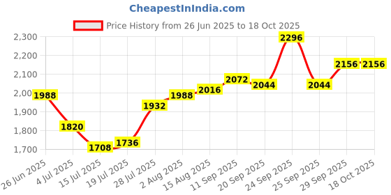 firstcry.com Babyhug Woven Three Fourth Sleeves Floral Embriodered Kurti Salwar & Dupatta Set - Red babyhug Price History Graph from 26 Jun 2025 to 17 Oct 2025