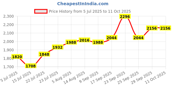 firstcry.com Babyhug Woven Three Fourth Sleeves Floral Embriodered Kurti Salwar & Dupatta Set - Red babyhug Price History Graph from 5 Jul 2025 to 10 Oct 2025