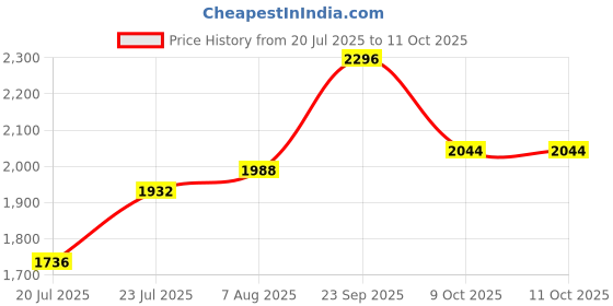firstcry.com Babyhug Woven Three Fourth Sleeves Floral Embriodered Kurti Salwar & Dupatta Set - Red babyhug Price History Graph from 20 Jul 2025 to 10 Oct 2025