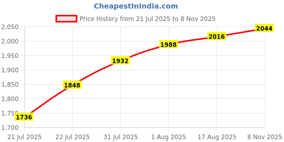 firstcry.com Babyhug Woven Three Fourth Sleeves Floral Embriodered Kurti Salwar & Dupatta Set - Red babyhug Price History Graph from 21 Jul 2025 to 8 Nov 2025