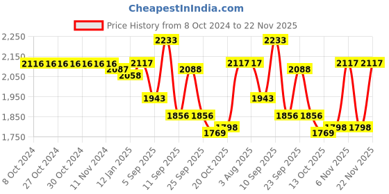 firstcry.com Babyhug Woven Three Fourth Sleeves Floral Embroidered Choli Lehenga Set with Jacket - Pink babyhug Price History Graph from 8 Oct 2024 to 22 Nov 2025