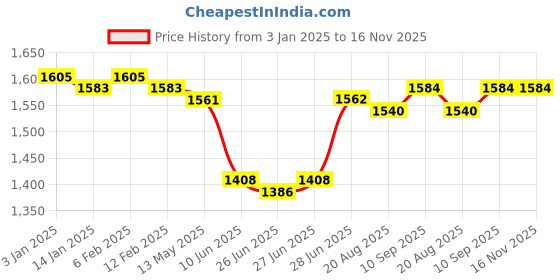 firstcry.com Babyhug Woven Three Fourth Sleeves Floral Embroidered Kurti Gharara and Sequinned Dupatta- Pink babyhug Price History Graph from 3 Jan 2025 to 16 Nov 2025