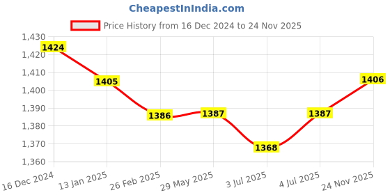 firstcry.com Babyhug Woven Three Fourth Sleeves Floral Embroidery at YokeKurti Palazzo Set with Dupatta - Wine babyhug Price History Graph from 16 Dec 2024 to 24 Nov 2025