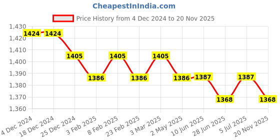 firstcry.com Babyhug Woven Three Fourth Sleeves Floral Embroidery at YokeKurti Palazzo Set with Dupatta - Wine babyhug Price History Graph from 4 Dec 2024 to 20 Nov 2025