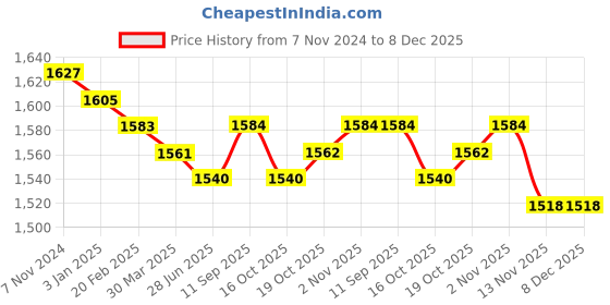 firstcry.com Babyhug Woven Three Fourth Sleeves Floral Foil Printed Bluson Choli Lehenga Set with Dupatta & Tassle Detailing - Hot Pink babyhug Price History Graph from 7 Nov 2024 to 8 Dec 2025