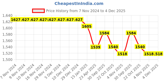 firstcry.com Babyhug Woven Three Fourth Sleeves Floral Foil Printed Bluson Choli Lehenga Set with Dupatta & Tassle Detailing - Hot Pink babyhug Price History Graph from 7 Nov 2024 to 4 Dec 2025