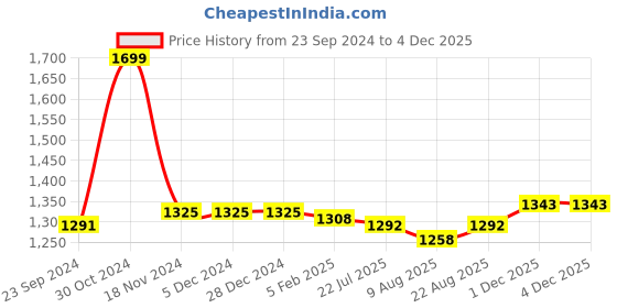firstcry.com Babyhug  Woven  Three Fourth Sleeves  Floral Printed Kurta & Gharara Set with Dupatta - Blue babyhug Price History Graph from 23 Sep 2024 to 2 Dec 2025