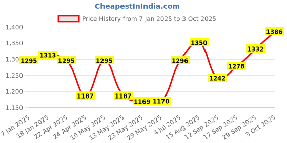 firstcry.com Babyhug Woven  Three Fourth  Sleeves Full Length Foil Printed Ehtnic Dress with Net Dupatta Embroidery & Sequenced Detailing  - Fuschia babyhug Price History Graph from 7 Jan 2025 to 3 Oct 2025
