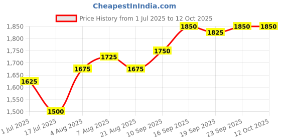 firstcry.com Babyhug Woven Three Fourth Sleeves Georgett Embriodered Lehenga Choli & Shrug Set - Blue babyhug Price History Graph from 1 Jul 2025 to 12 Oct 2025