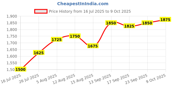 firstcry.com Babyhug Woven Three Fourth Sleeves Georgett Embriodered Lehenga Choli & Shrug Set - Blue babyhug Price History Graph from 16 Jul 2025 to 9 Oct 2025