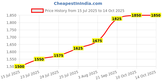 firstcry.com Babyhug Woven Three Fourth Sleeves Georgett Embriodered Lehenga Choli & Shrug Set - Blue babyhug Price History Graph from 15 Jul 2025 to 14 Oct 2025