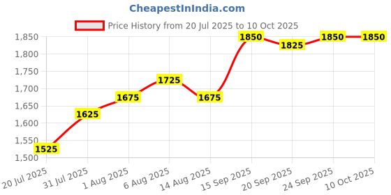 firstcry.com Babyhug Woven Three Fourth Sleeves Georgett Embriodered Lehenga Choli & Shrug Set - Blue babyhug Price History Graph from 20 Jul 2025 to 9 Oct 2025