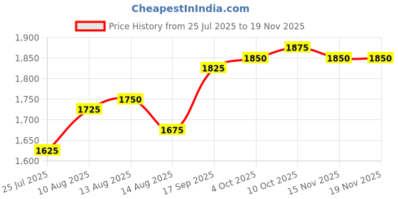 firstcry.com Babyhug Woven Three Fourth Sleeves Georgett Embriodered Lehenga Choli & Shrug Set - Blue babyhug Price History Graph from 25 Jul 2025 to 18 Nov 2025