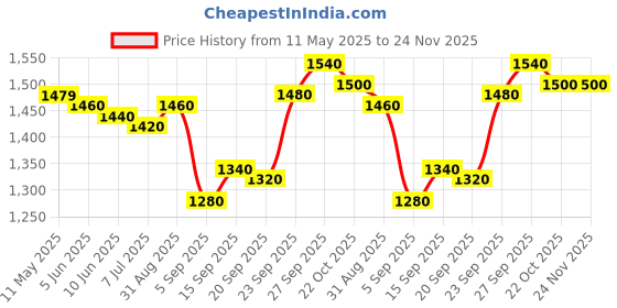 firstcry.com Babyhug Woven Three Fourth Sleeves Georgette Embroidered Kurti Gharara With Dupatta - Dark Pink babyhug Price History Graph from 11 May 2025 to 23 Nov 2025