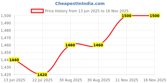 firstcry.com Babyhug Woven Three Fourth Sleeves Georgette Embroidered Kurti Gharara With Dupatta - Dark Pink babyhug Price History Graph from 13 Jun 2025 to 16 Nov 2025