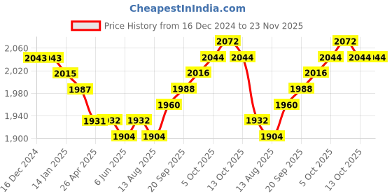 firstcry.com Babyhug Woven Three Fourth Sleeves Georgette Sequin Embroidered Choli Lehenga & Dupatta Set - Purple babyhug Price History Graph from 16 Dec 2024 to 23 Nov 2025