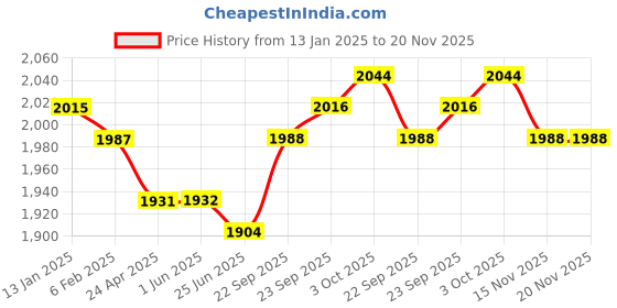 firstcry.com Babyhug Woven Three Fourth Sleeves Georgette Sequin Embroidered Choli Lehenga & Dupatta Set - Purple babyhug Price History Graph from 13 Jan 2025 to 15 Nov 2025
