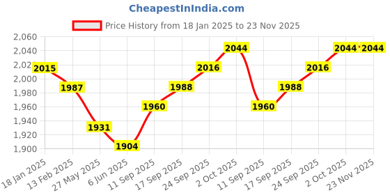 firstcry.com Babyhug Woven Three Fourth Sleeves Georgette Sequin Embroidered Choli Lehenga & Dupatta Set - Purple babyhug Price History Graph from 18 Jan 2025 to 23 Nov 2025