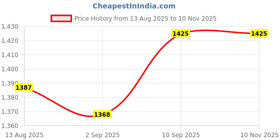 firstcry.com Babyhug Woven Three Fourth Sleeves Indo Western Set With Floral Embroidery & Sequin Detailing - Pink babyhug Price History Graph from 13 Aug 2025 to 7 Nov 2025