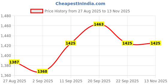 firstcry.com Babyhug Woven Three Fourth Sleeves Indo Western Set With Floral Embroidery & Sequin Detailing - Pink babyhug Price History Graph from 27 Aug 2025 to 12 Nov 2025