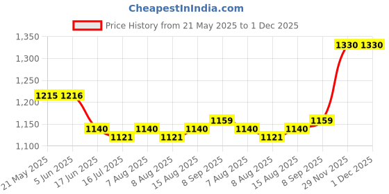 firstcry.com Babyhug Woven Three Fourth Sleeves Kurta Palazzo Set With Dupatta & Floral Embroidery - Navy Blue babyhug Price History Graph from 21 May 2025 to 30 Nov 2025