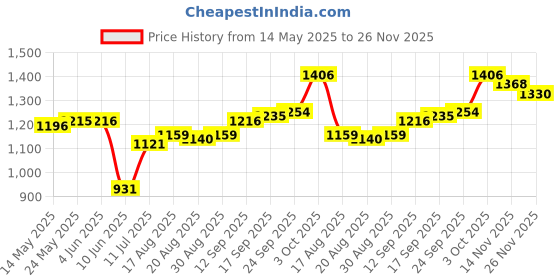 firstcry.com Babyhug Woven Three Fourth Sleeves Kurta Palazzo Set With Dupatta & Floral Embroidery - Navy Blue babyhug Price History Graph from 14 May 2025 to 26 Nov 2025