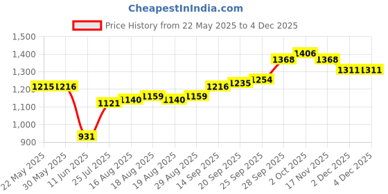 firstcry.com Babyhug Woven Three Fourth Sleeves Kurta Palazzo Set With Dupatta & Floral Embroidery - Navy Blue babyhug Price History Graph from 22 May 2025 to 2 Dec 2025