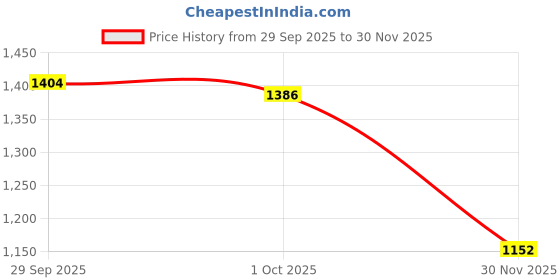 firstcry.com Babyhug Woven Three Fourth Sleeves Kurti Gharara Set with Dupatta & Floral Glitter Print - Maroon babyhug Price History Graph from 29 Sep 2025 to 30 Nov 2025