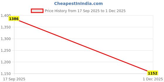 firstcry.com Babyhug Woven Three Fourth Sleeves Kurti Gharara Set with Dupatta & Floral Glitter Print - Maroon babyhug Price History Graph from 17 Sep 2025 to 1 Dec 2025