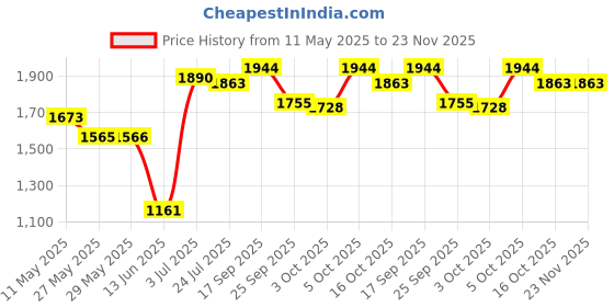 firstcry.com Babyhug Woven Three Fourth Sleeves Lehenga & Choli With Jacket Set and Lace Detailing- Green & Pink babyhug Price History Graph from 11 May 2025 to 23 Nov 2025