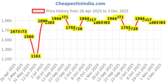 firstcry.com Babyhug Woven Three Fourth Sleeves Lehenga & Choli With Jacket Set and Lace Detailing- Green & Pink babyhug Price History Graph from 26 Apr 2025 to 2 Dec 2025