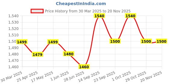 firstcry.com Babyhug Woven Three Fourth Sleeves Long Choli With Lehenga And Dupatta Set with Floral Embroidery - Dark Pink babyhug Price History Graph from 30 Mar 2025 to 18 Nov 2025