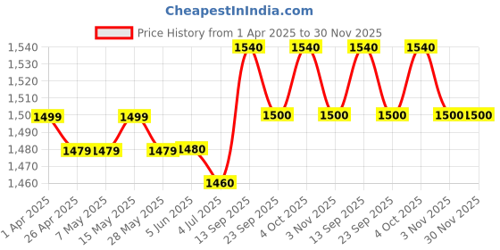 firstcry.com Babyhug Woven Three Fourth Sleeves Long Choli With Lehenga And Dupatta Set with Floral Embroidery - Dark Pink babyhug Price History Graph from 1 Apr 2025 to 30 Nov 2025