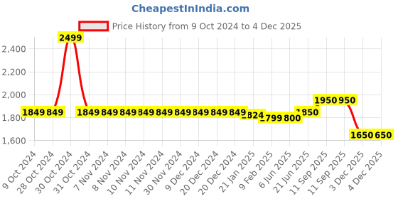 firstcry.com Babyhug Woven Three Fourth Sleeves Mirror Work Embroidered Kurta & Dhoti Set with Dupatta - White babyhug Price History Graph from 9 Oct 2024 to 4 Dec 2025