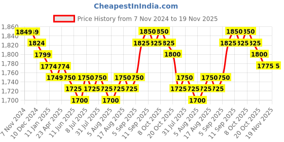firstcry.com Babyhug Woven Three Fourth Sleeves Organza Embroidered Kurti Gharara & Dupatta Set with Tassle Detailing - Teal babyhug Price History Graph from 7 Nov 2024 to 19 Nov 2025