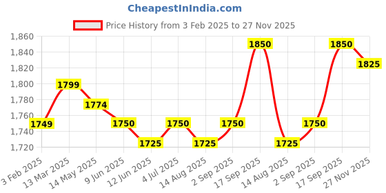 firstcry.com Babyhug Woven Three Fourth Sleeves Organza Embroidered Kurti Gharara & Dupatta Set with Tassle Detailing - Teal babyhug Price History Graph from 3 Feb 2025 to 27 Nov 2025