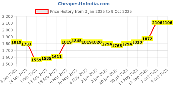 firstcry.com Babyhug Woven Three Fourth Sleeves Sequined Embroidered Kurti & Gharara Set with Dupatta - Fuschia babyhug Price History Graph from 3 Jan 2025 to 8 Oct 2025