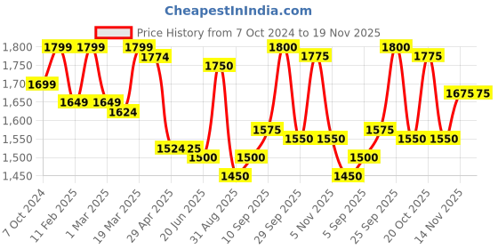 firstcry.com Babyhug Woven Three Fourth Sleeves Sequined Floral Embroidered Choli Lehenga Set with Dupatta - Teal Blue babyhug Price History Graph from 7 Oct 2024 to 18 Nov 2025