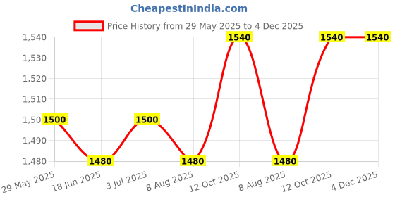 firstcry.com Babyhug Woven Three Fourth Sleeves Top & Palazzo Set with Floral Embroidered Jacket and Lace Detailing - Pink babyhug Price History Graph from 29 May 2025 to 4 Dec 2025