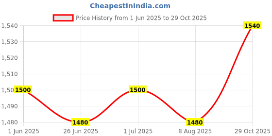 firstcry.com Babyhug Woven Three Fourth Sleeves Top & Palazzo Set with Floral Embroidered Jacket and Lace Detailing - Pink babyhug Price History Graph from 1 Jun 2025 to 29 Oct 2025