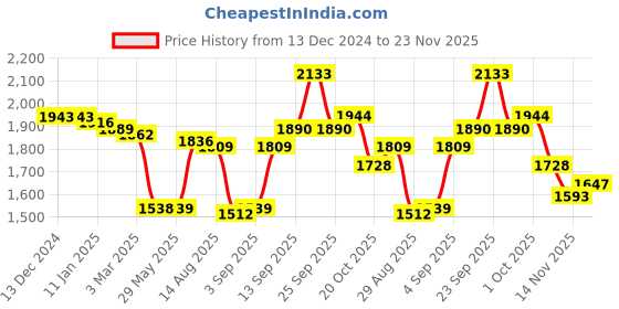 firstcry.com Babyhug Woven Three Fourth SleevesNet Sequined Embroidered Kurti Gharara Set with Frilled Dupatta - Aqua Blue babyhug Price History Graph from 13 Dec 2024 to 23 Nov 2025