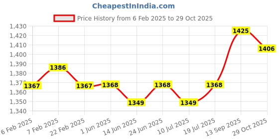 firstcry.com Babyhug Woven Three FourthSleeves Floral Cambric Printed Kurti Gharara & Dupatta Set- Yellow babyhug Price History Graph from 6 Feb 2025 to 29 Oct 2025
