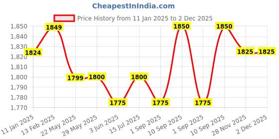 firstcry.com Babyhug Woven Three FourthSleeves Floral Printed Kurta Gharara Set with Dupatta & Lace Detailing - Dark Pink babyhug Price History Graph from 11 Jan 2025 to 28 Nov 2025